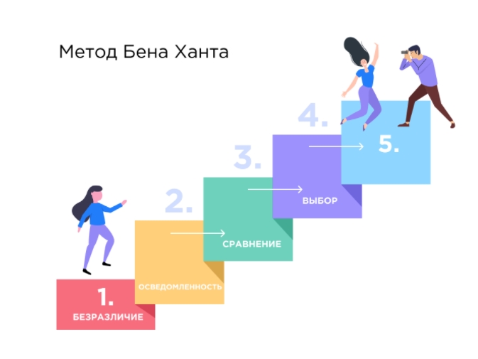 Сегментация покупателей - критерии, методы, алгоритм действий