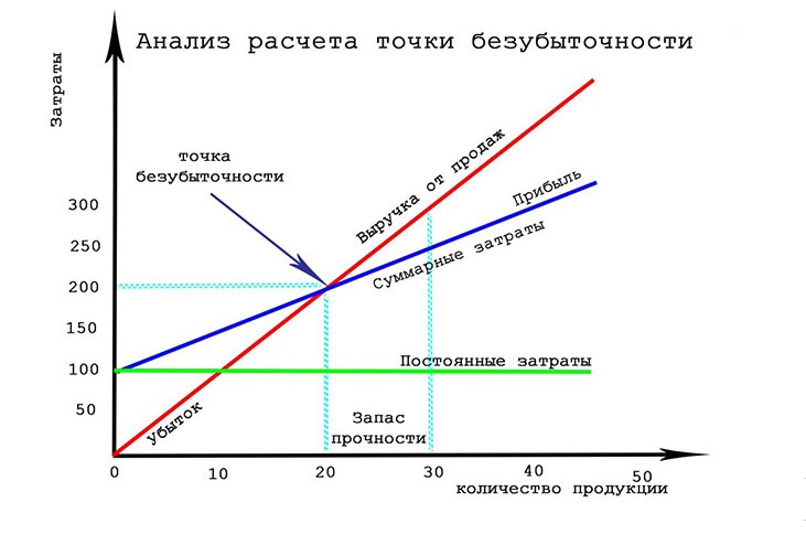 Анализ расчета точки безубыточности 