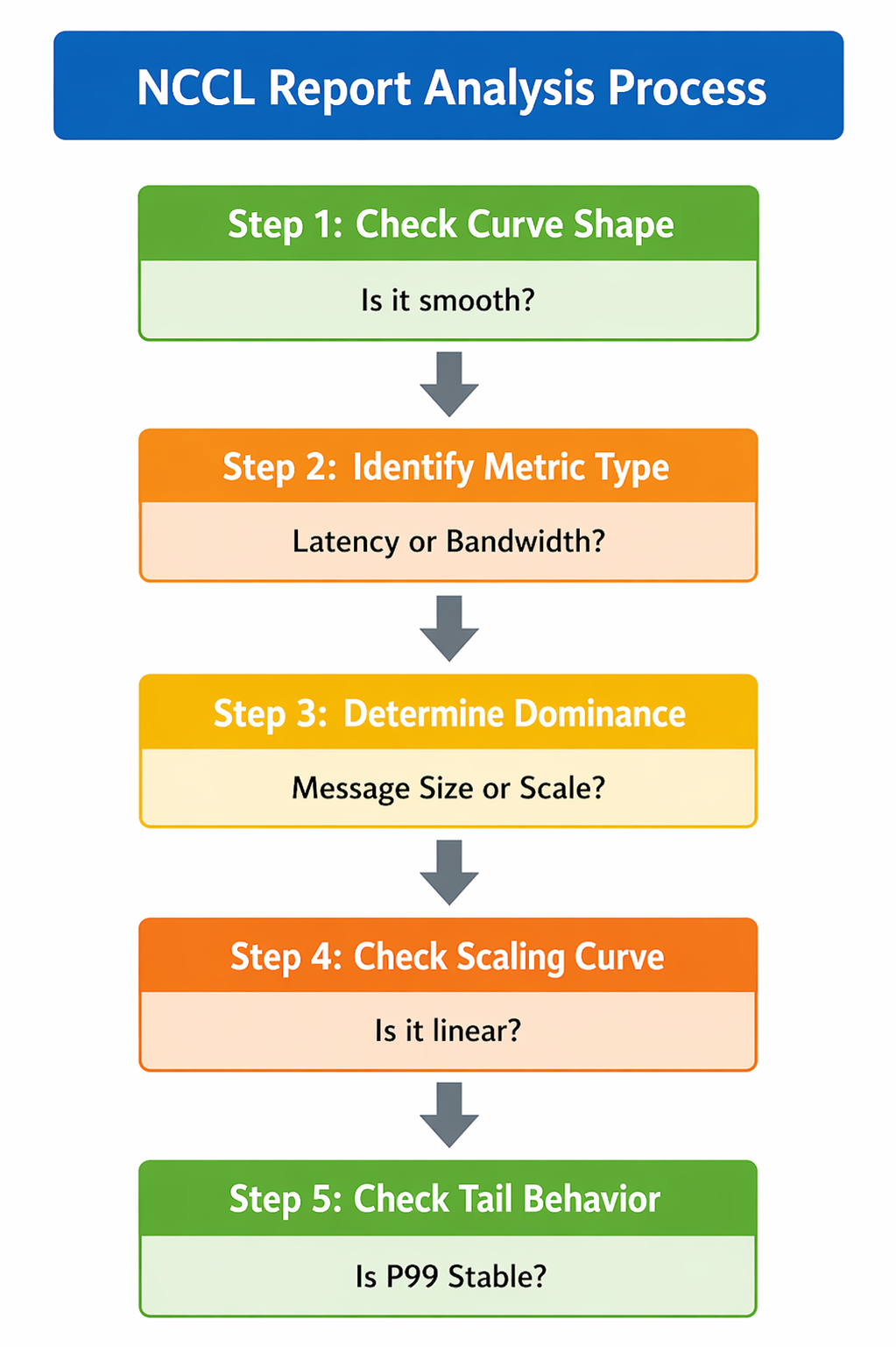 NCCL Test Reading Playbook NCCL Test Reading Playbook
