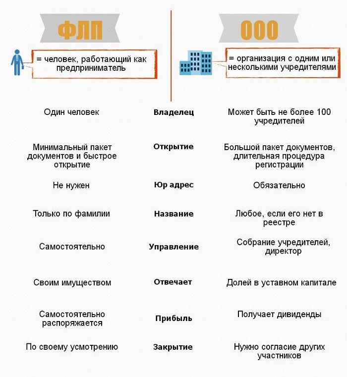 флп или ооо