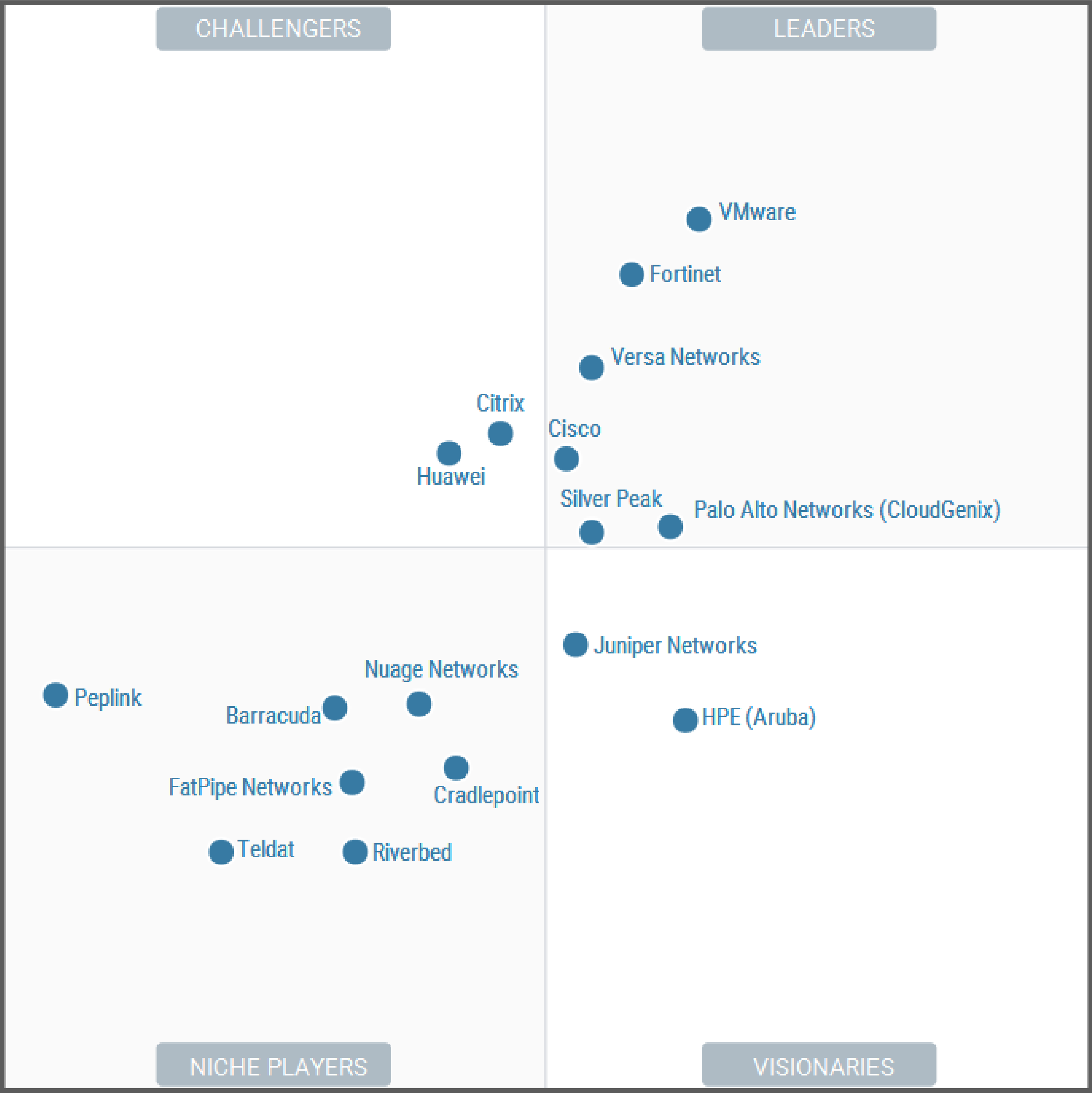 Versa Networks Gartner Magic Quadrant