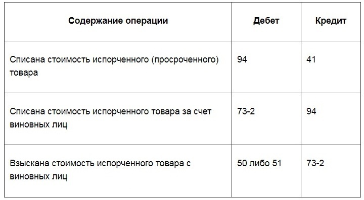 списание товаров в бухучете 