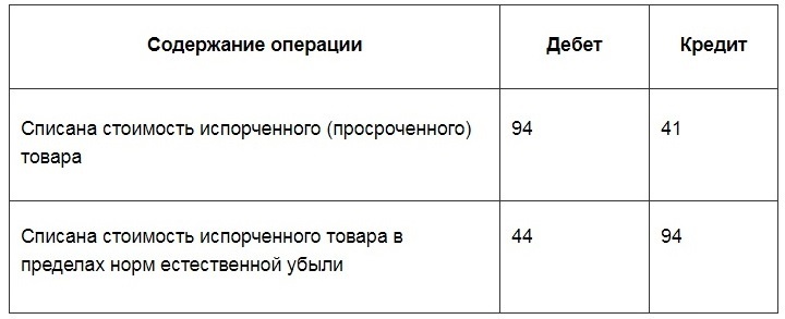 списание товаров в бухучете 