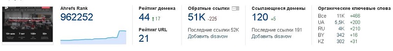 Анализ сайта в Ahrefs