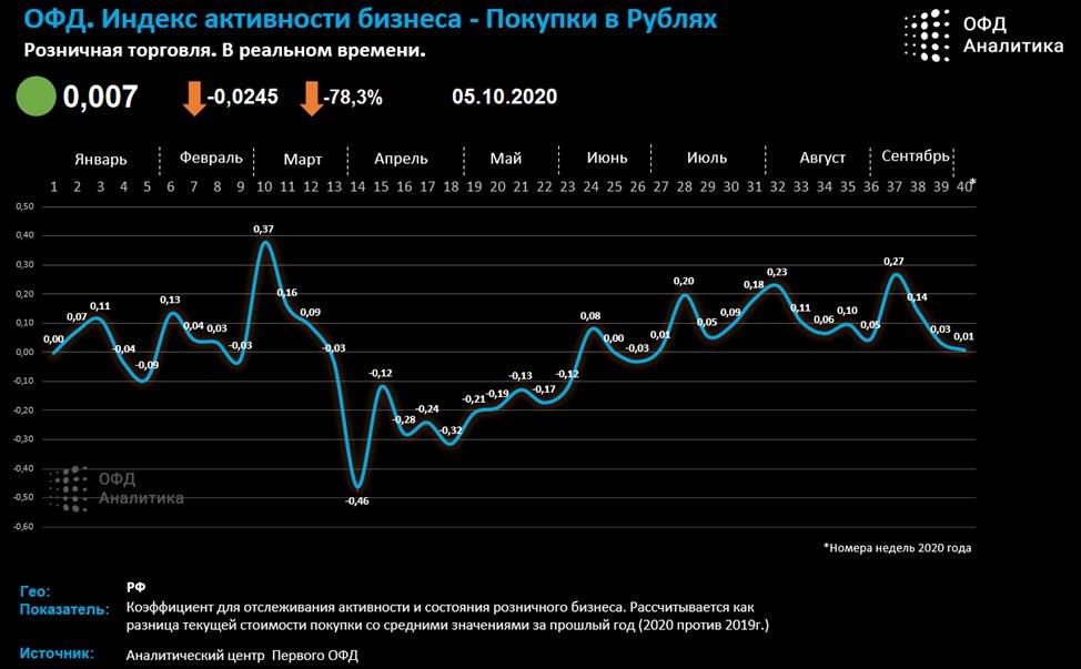 Индекс бизнес активности