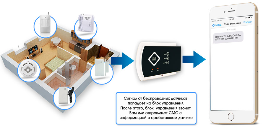 Сигнализация отправляет смс. Сигнализация для дачи и гаража. сигнализация страж гараж обзор.