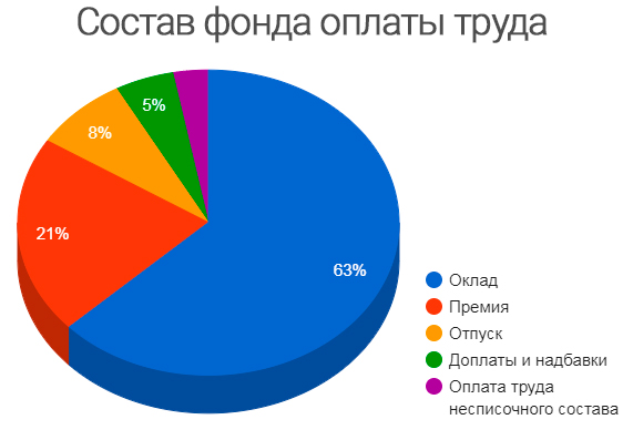 состав фонда оплаты труда 