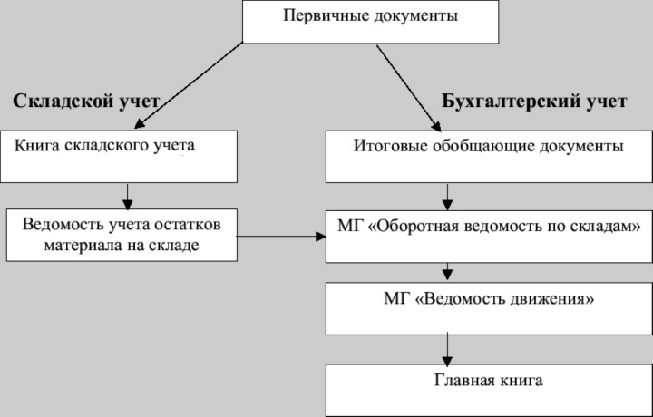 Виды товарного учета складских операций