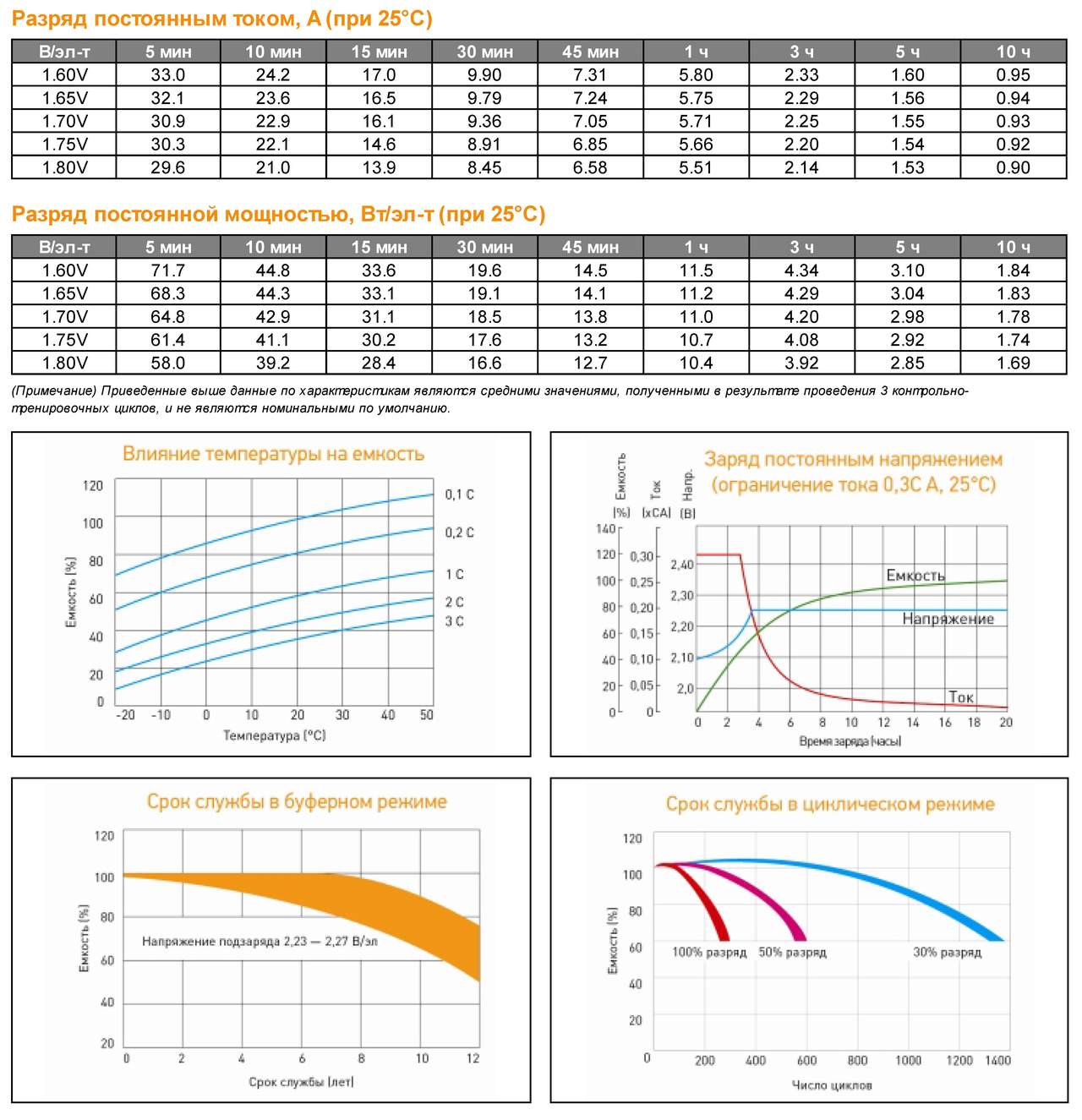 Заряд постоянным током. Батарея Дельта 12 в 7 Ач график разряда. Емкость АКБ от температуры. Таблица разряда гелевого аккумулятора 12в. Таблица разряда AGM аккумулятора по напряжению.
