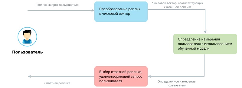 Простейшая архитектура чат-бота