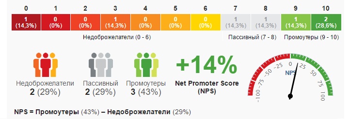 Пример расчета индекса популярности клиентов NPS