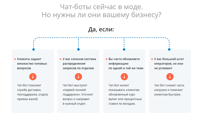 Назначение чат-ботов 