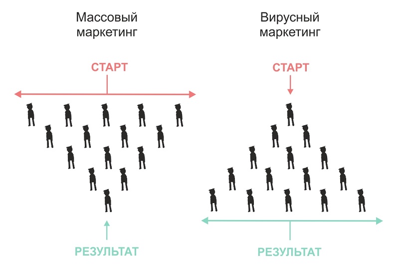 вирусный контент 