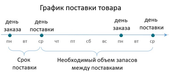 График поставки товара образец