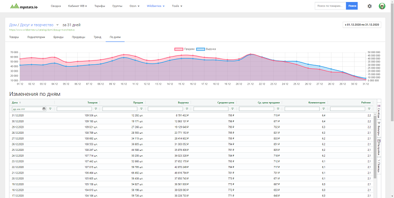 Расширение мпстатс для вайлдберриз. Mpstats Аналитика маркетплейсов. Возможности mpstats. Выручка на товар mpstats. Инвест платформа mpstats.