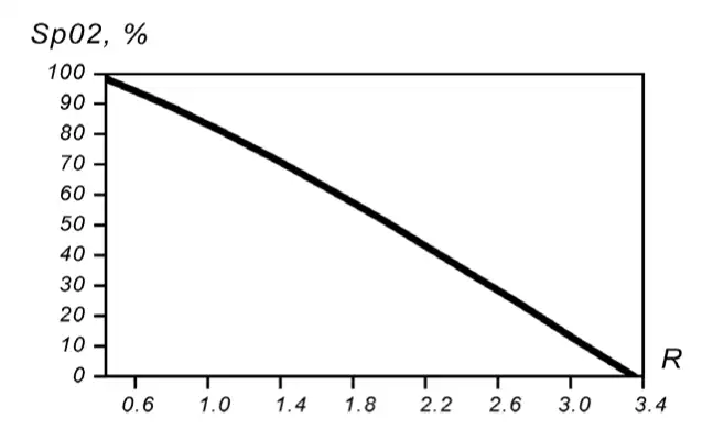 kalibrovochnaya-krivaya Калибровочная кривая пульсоксиметра