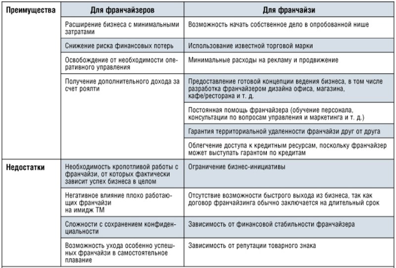 4. Рассмотрите возможность получения финансирования