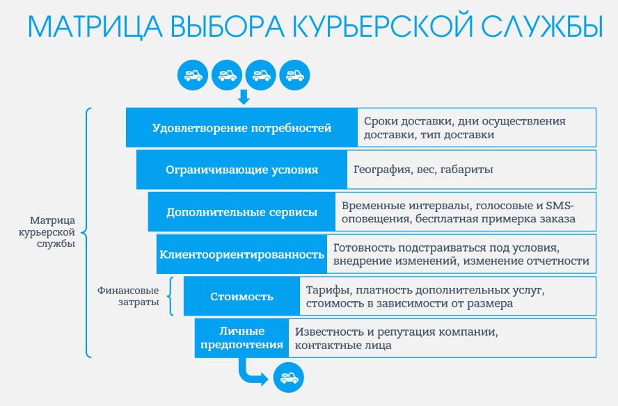 Чек-лист по выбору курьерской службы