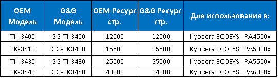 Smart Chip включен! Доступны запатентованные картриджи с тонером G&G для использования в принтерах серии Kyocera PA4500x