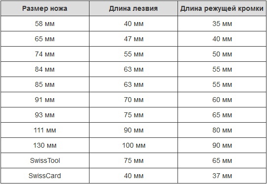 Фото типоразмеры  швейцарских ножей