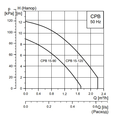 График расходно-напорных характеристик