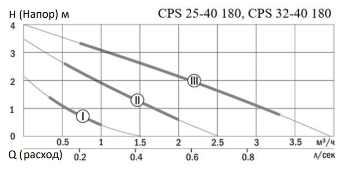 График расходно-напорных характеристик