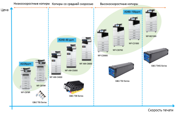 G&G предлагает струйные картриджи для бизнеса для использования в копировальных аппаратах Epson A3