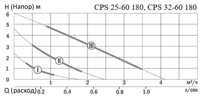 График расходно-напорных характеристик