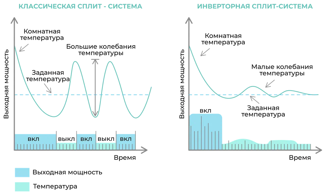 Сравнение классических и инверторных сплит–систем Funai Shogun