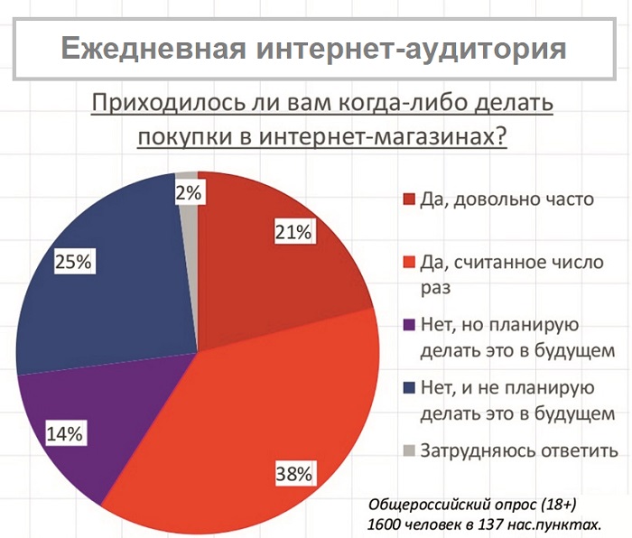 покупки в интернет магазине