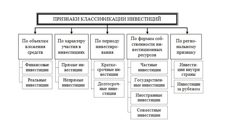 Укажите признаки инвестиций