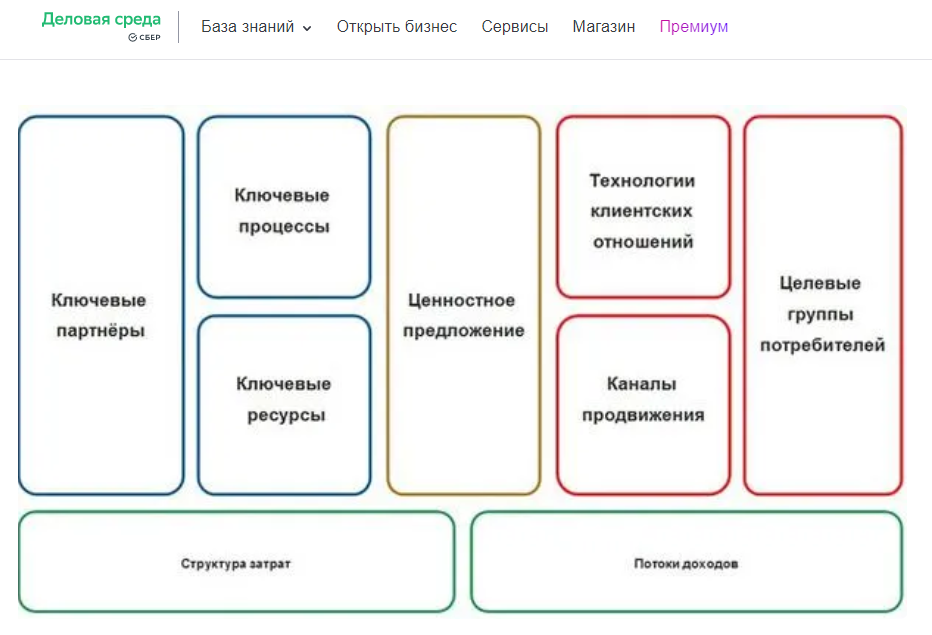 Привлечение инвестиций: этапы рассмотрения инвестиционного проекта