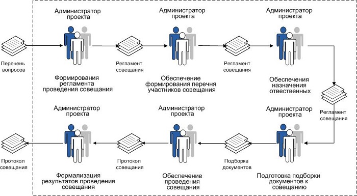 протокол совещания