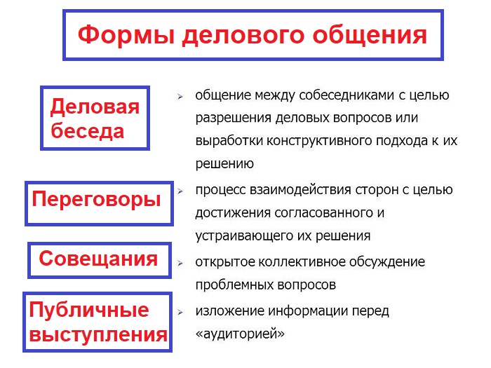 Индивидуальный проект виды делового общения их языковые особенности