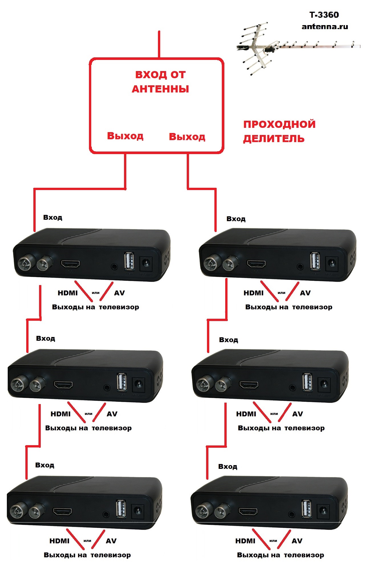 TV-тюнеры DVB-T2 (эфирные цифровые приставки)