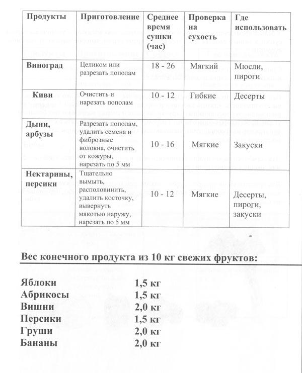 Температура при которой сушат промытые пластмассовые. Таблица сушки в электросушилке. Таблица сушки фруктов.