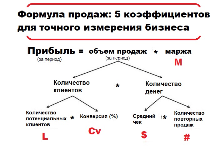 формула продаж