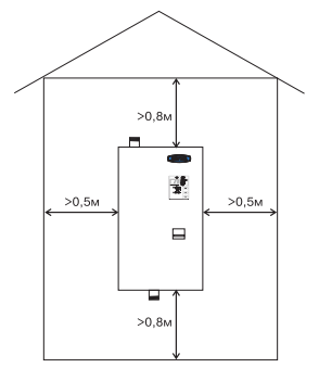 Монтажные расстояния при установке котла