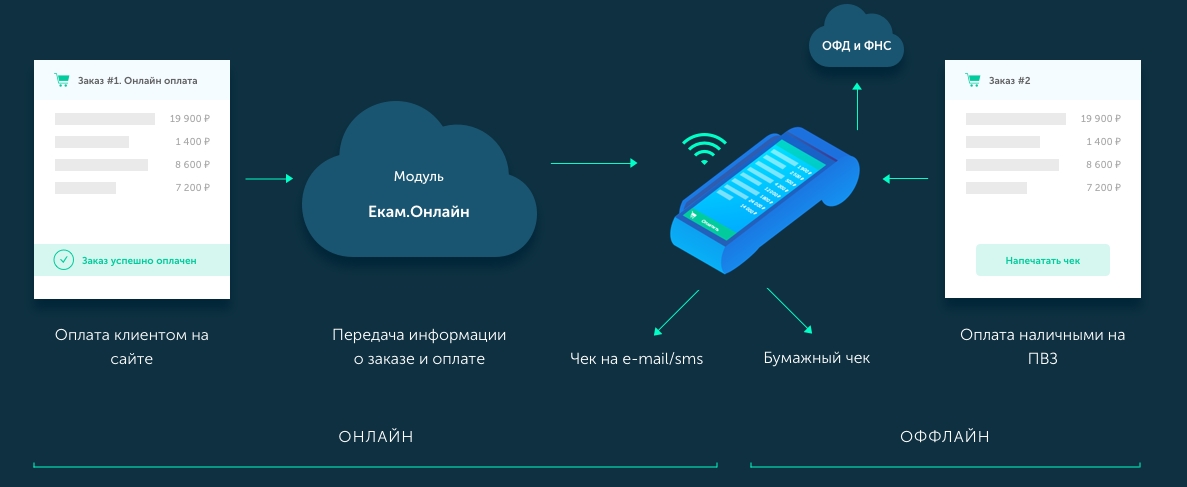 Принцип работы облачной кассы