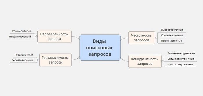 виды запросов