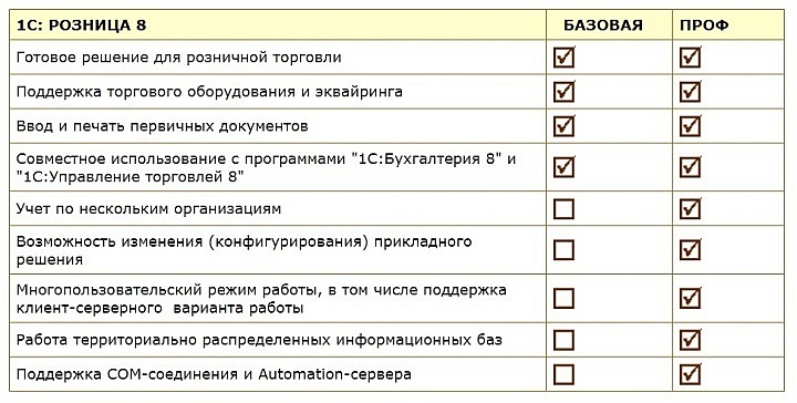 Сравнение функциональности версий "1С:Розница 8" «Проф» и «Базовая»