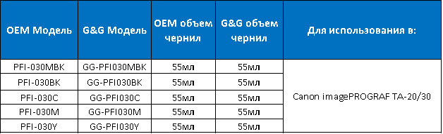 Быстро реагируя на спрос рынка, G&G стала первой на вторичном рынке, выпустившей свои запатентованные широкоформатные решения для серии Canon PFI-030