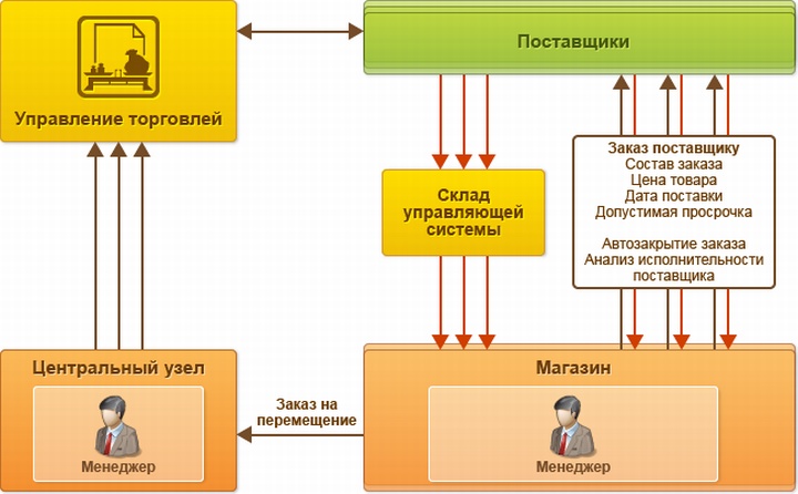 Возможная схема организации поставок в розничной сети магазинов