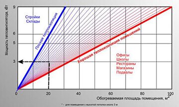 График соотношения мощности тепловой пушки и площади помещения