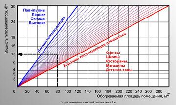 Расчет необходимой мощности тепловентилятора