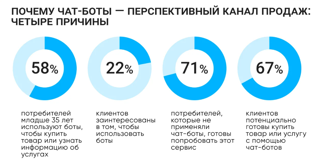 Презентация чат бота