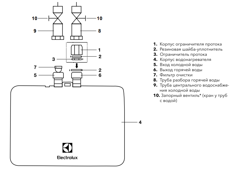 Конструкция водонагревателя Electrolux NP4 Aquatronic 2.0