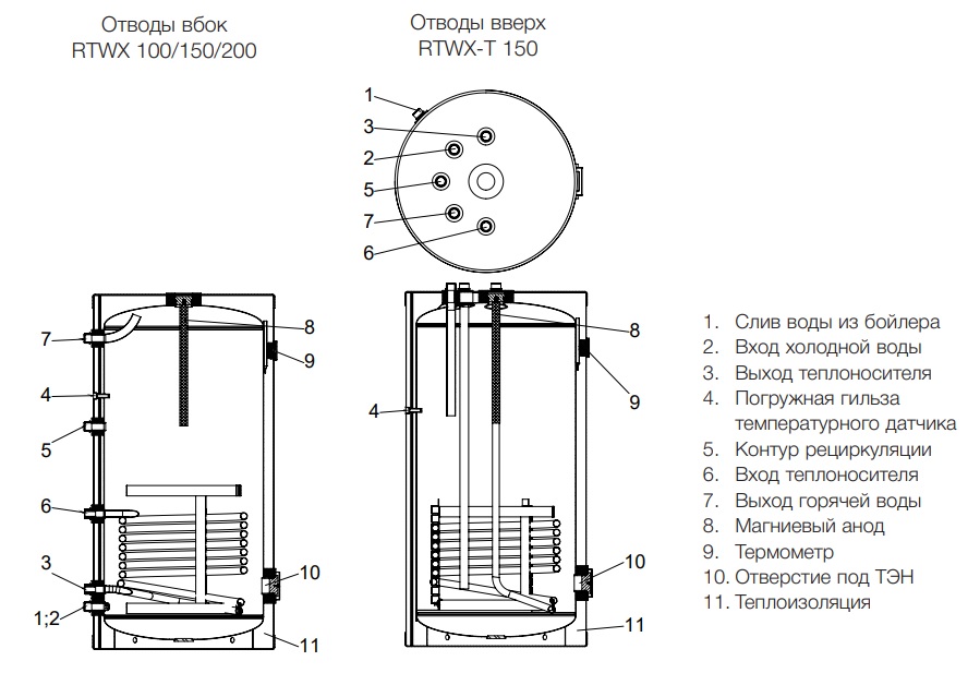 Как устроен напольный бойлер INOX RTWX и RTWX-T