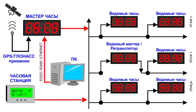 монтаж системы единого времени