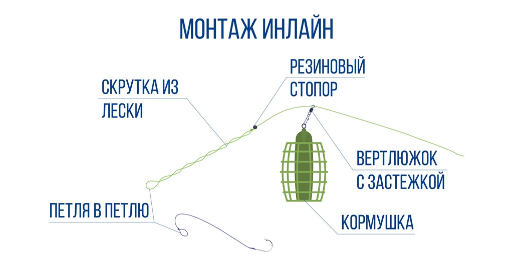 Оснастка для донки (фидера). Простая снасть для ловли леща на фидер.